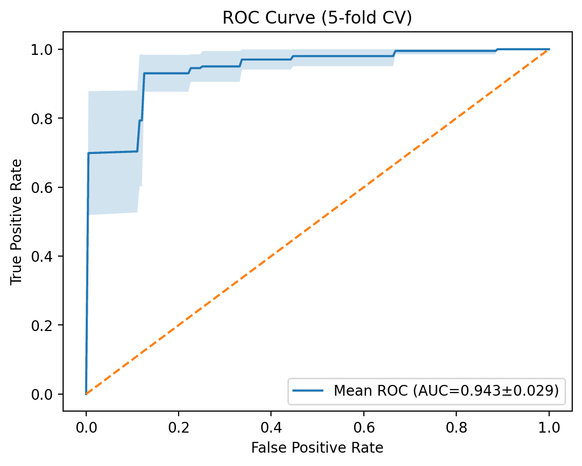 Cross-validated ROC curve for the RYR1 pathogenicity predictor