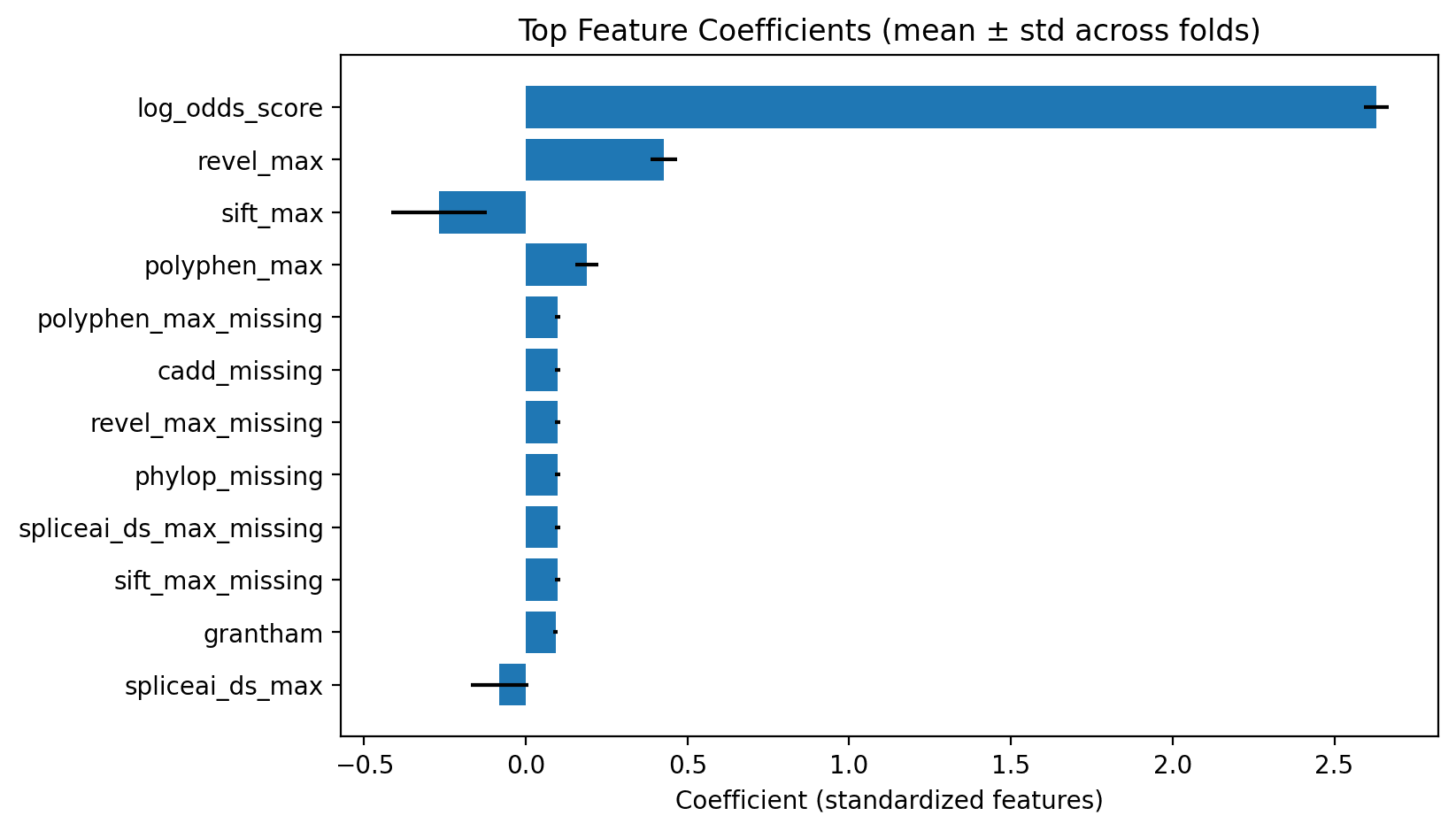 Standardized logistic regression feature coefficients, log-odds score dominant