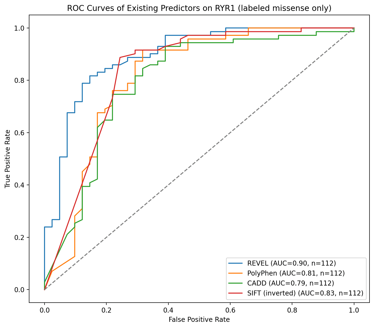ROC curves comparing REVEL, PolyPhen-2, SIFT, and CADD on the same RYR1 variant set