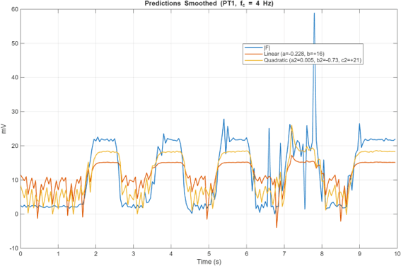Measured vs predicted force scatter plot