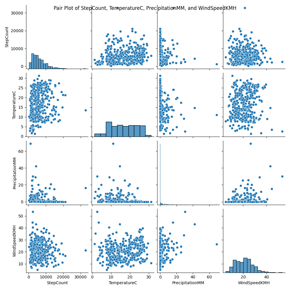 Step count vs weather pair plot