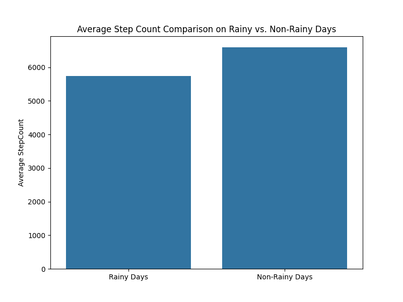 Rainy vs non-rainy step comparison